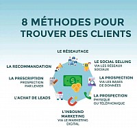 8 méthode pour trouver des clients selon Mwoezon